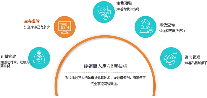 以防伪标签为载体，对单个产品赋身份码，实现产品全周期管理