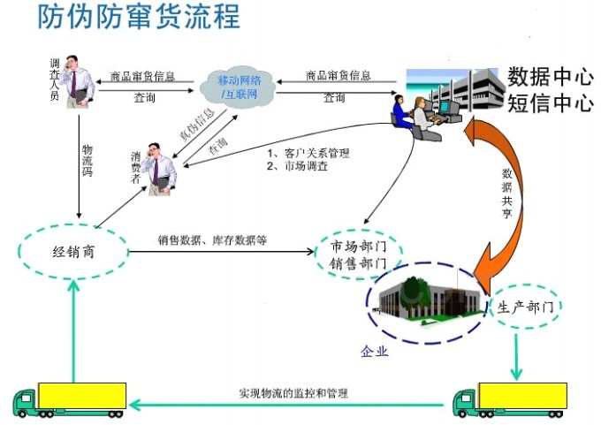 企业怎样有效防止经销商窜货？