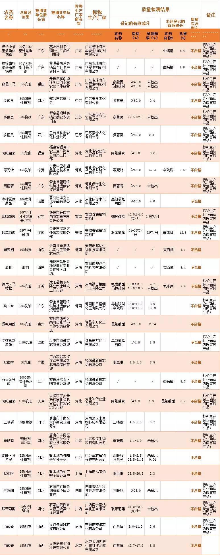 2016年第一批不合格农药名单　都哪些企业“榜上有名”？