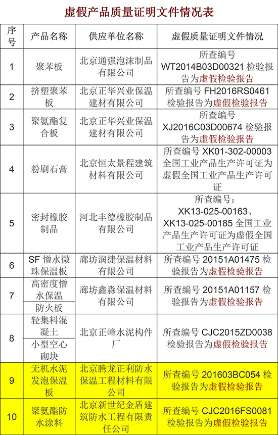 北京建筑材料检查：多家防水企业涉虚假质量证明
