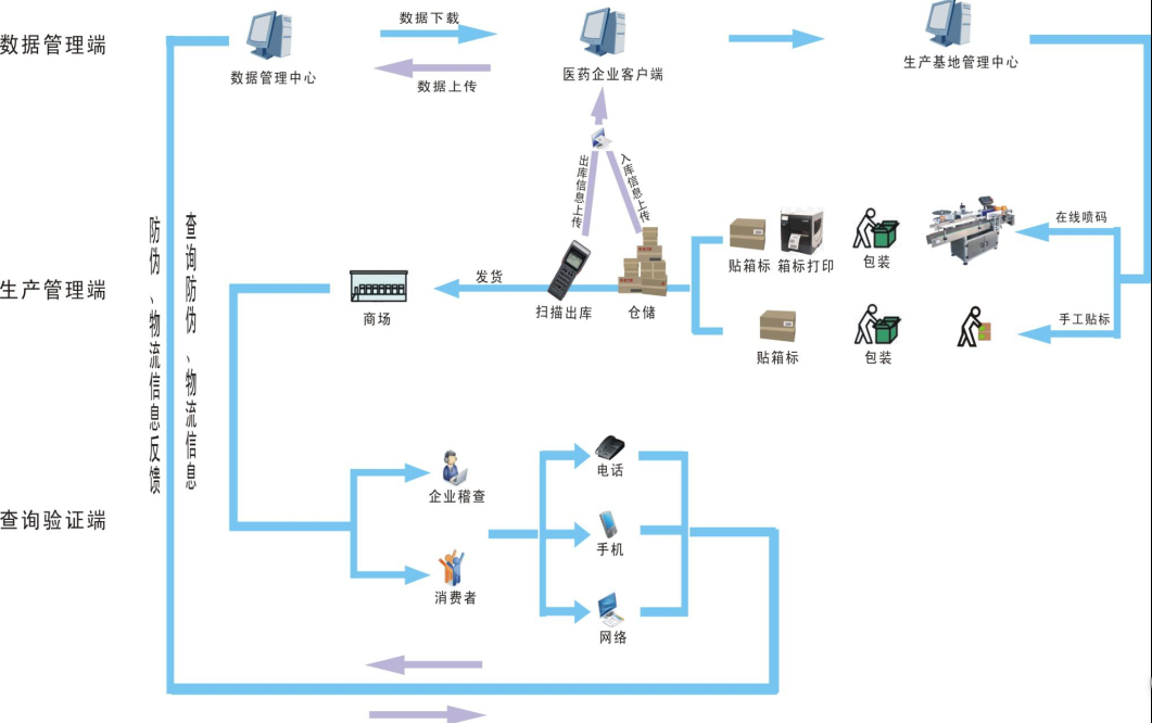 防伪防窜货管理系统的作用效果