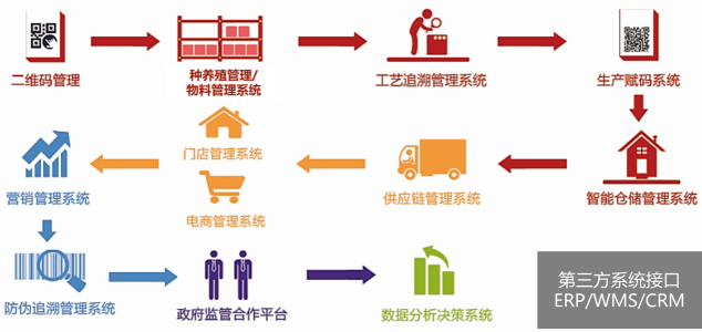 二维码防伪防窜