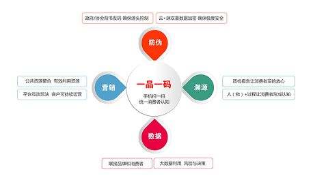酒行业一物一码智能防伪营销